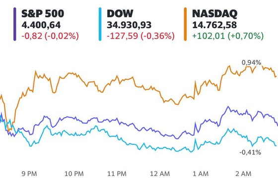 Phố Wall trái chiều, S&P 500 đi ngang trước quyết định mới của Fed - Ảnh 1. Phố Wall trái chiều, S&P 500 đi ngang trước quyết định mới của Fed - Ảnh 1.