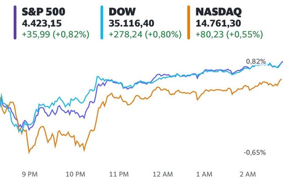 Bất chấp lo ngại dịch bệnh lan rộng, Dow Jones vẫn tăng gần 300 điểm và tiến sát mức cao kỷ lục - Ảnh 1. Bất chấp lo ngại dịch bệnh lan rộng, Dow Jones vẫn tăng gần 300 điểm và tiến sát mức cao kỷ lục - Ảnh 1.