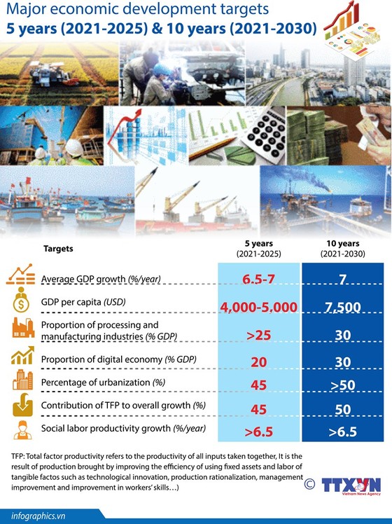 Major economic development targets by 2030 hinh anh 1