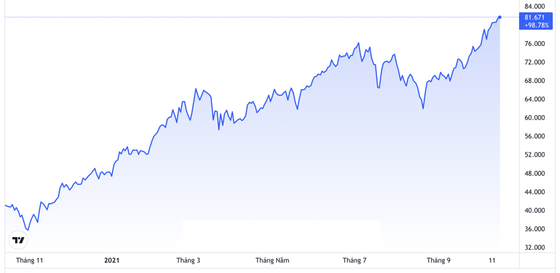 Diễn biến giá dầu WTI giao sau tại New York 1 năm trở lại đây. Đơn vị: USD/thùng - Nguồn: TradingView.