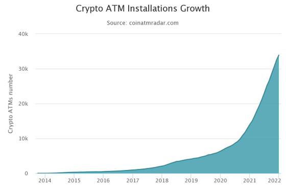 Over 20,000 Bitcoin ATMs Installed in a Year