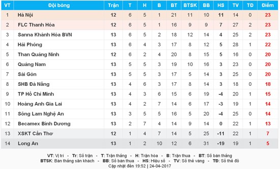 Toyota - V-League 2017, Thanh Hóa, CLB Hà Nội, CLB TPHCM, Sông Lam Nghệ An, Long An. ảnh 1