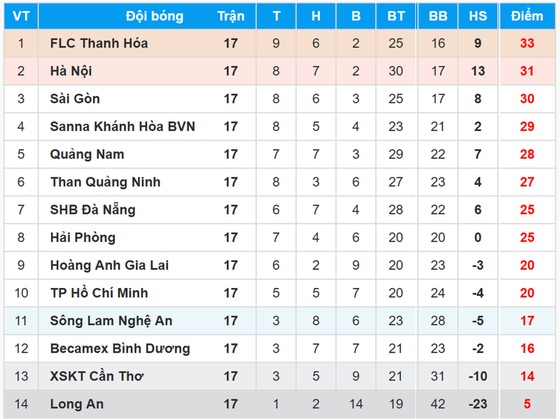 Bảng xếp hạng vòng 17 - Toyota V.League 2017 ảnh 1