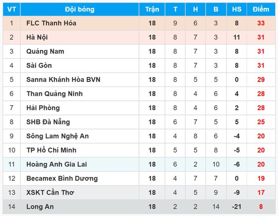 Bảng xếp hạng Toyota V.League 2017 sau vòng 18 ảnh 1