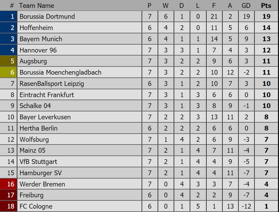 Bảng xếp hạng Premier League, La Liga, Serie A, Bundesliga, Ligue 1 ảnh 4