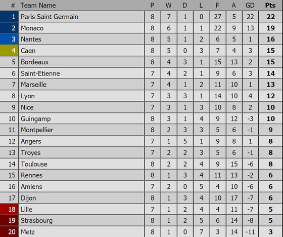 Bảng xếp hạng Premier League, La Liga, Serie A, Bundesliga, Ligue 1 ảnh 5