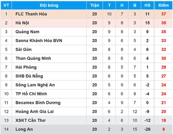 Bảng xếp hạng Toyota V.League 2017 sau vòng 20 ảnh 1