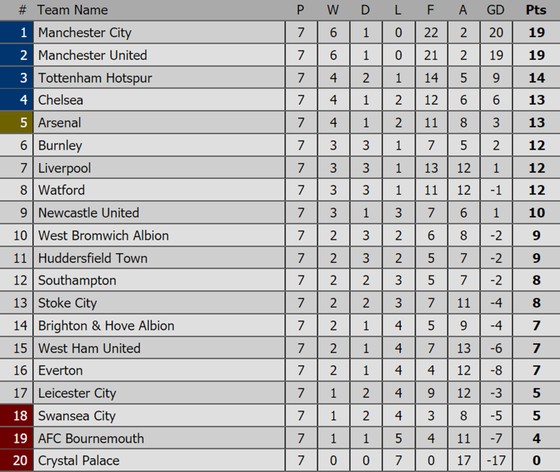 Bảng xếp hạng Premier League, La Liga, Serie A, Bundesliga, Ligue 1 ảnh 1