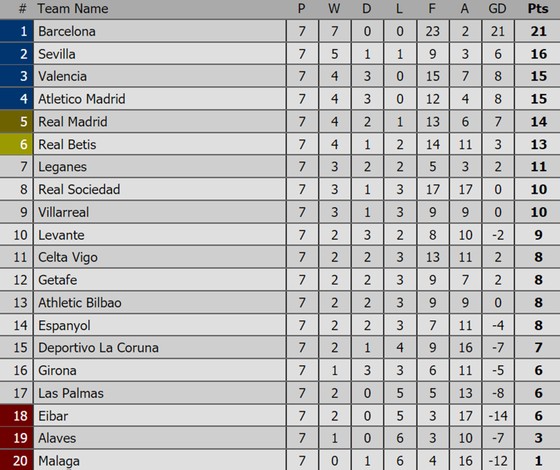 Bảng xếp hạng Premier League, La Liga, Serie A, Bundesliga, Ligue 1 ảnh 2