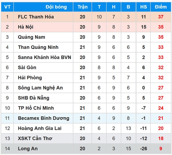 Bảng xếp hạng Toyota V.League 2017 vòng 21 ảnh 1