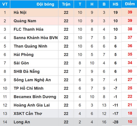 Bảng xếp hạng Vòng 22 - Toyota V.League 2017 ảnh 1