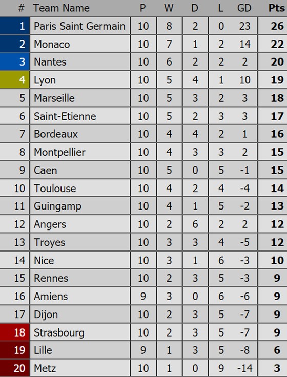 Bảng xếp hạng Premier League, La Liga, Serie A, Bundesliga, Ligue 1 ảnh 5