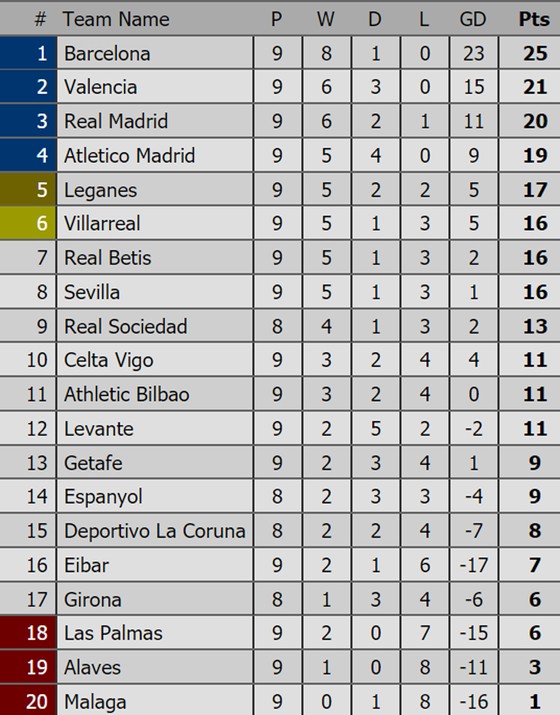 Bảng xếp hạng Premier League, La Liga, Serie A, Bundesliga, Ligue 1 ảnh 2