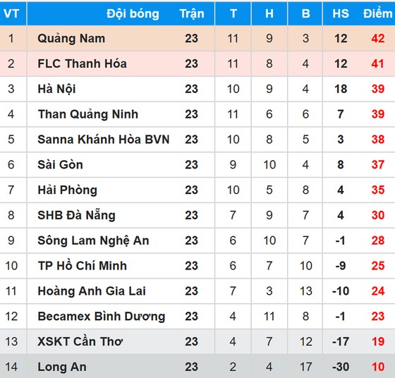 Bảng xếp hạng Vòng 23 - Toyota V.League 2017 (ngày 28-10) ảnh 1