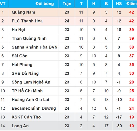 Bảng xếp hạng Vòng 24 - Toyota V.League 2017 (ngày 3-11) ảnh 1