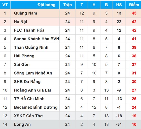 Bảng xếp hạng Vòng 25 - Toyota V.League 2017 (ngày 19-11) ảnh 1