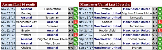 Vòng 15 – Premier League: Pháo thủ đối đầu Quỷ đỏ ảnh 2