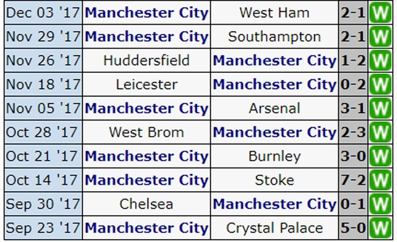 Vòng 16-Ngoại hạng Anh: Man.United đối đầu Man.City ảnh 2