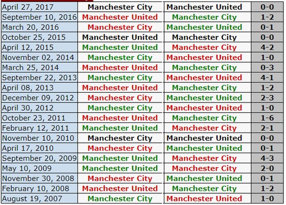 Vòng 16-Ngoại hạng Anh: Man.United đối đầu Man.City ảnh 3