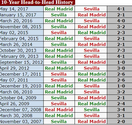 Real Madrid – Sevilla: Đội khách gặp khó tại Bernabeu ảnh 3