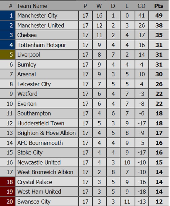 Kết quả Ngoại hạng Anh rạng sáng 14-12: Man.City và Man.United cùng thắng ảnh 3