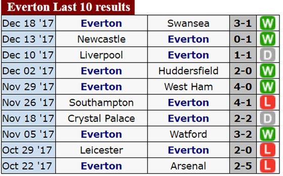 19h30, ngày 23-12, Chelsea làm khách trên sân Goodison Park của Everton ảnh 1