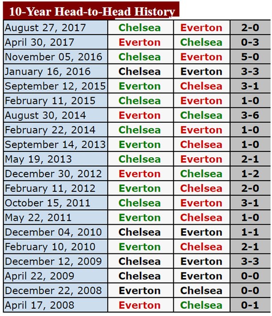 19h30, ngày 23-12, Chelsea làm khách trên sân Goodison Park của Everton ảnh 3
