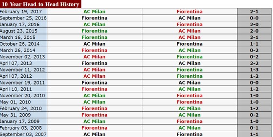 Serie A (đêm 30-10): Tâm điểm đối đầu Fiorentina - AC Milan, Inter - Lazio ảnh 1