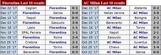 Serie A (đêm 30-10): Tâm điểm đối đầu Fiorentina - AC Milan, Inter - Lazio ảnh 2