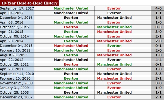 0g30 ngày 2-1, Everton - Manchester United: Quỷ đỏ lại gặp khó? ảnh 2