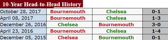 Chelsea sẽ rút ngắn khoảng cách với Man.United? ảnh 1