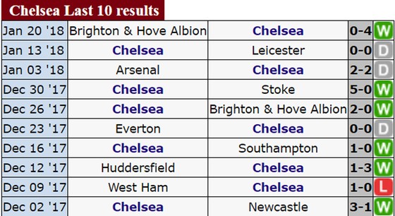 Chelsea sẽ rút ngắn khoảng cách với Man.United? ảnh 2