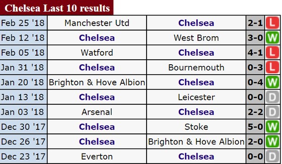 Vòng 29-Ngoại hạng Anh: Chelsea sẽ gặp khó trước Manchester City? ảnh 3