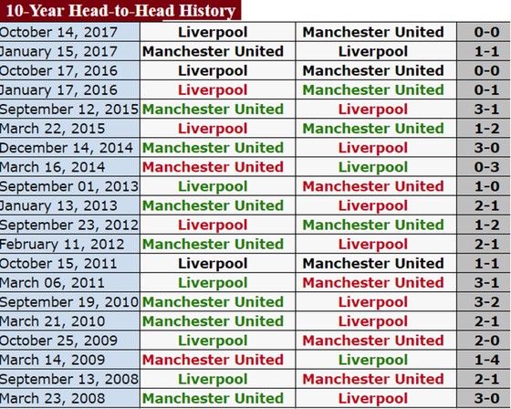 Liverpool quyết đoạt ngôi nhì của Manchester United ảnh 1
