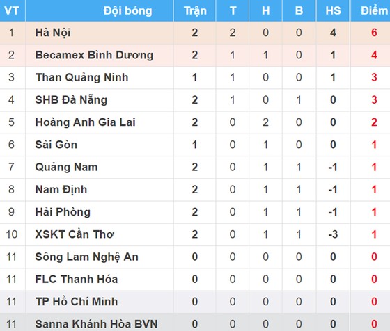 Bảng xếp hạng vòng 2 Nuti Café V-League 2018 (ngày 17-3) ảnh 1