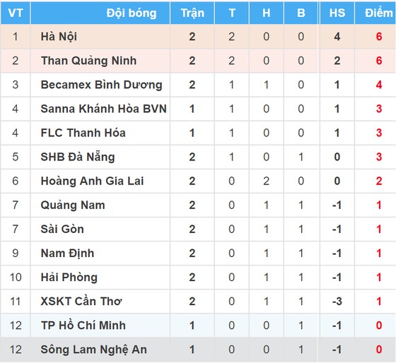 Bảng xếp hạng vòng 2 - Nuti Cafe V.League 1 2018 (ngày 18-3) ảnh 1