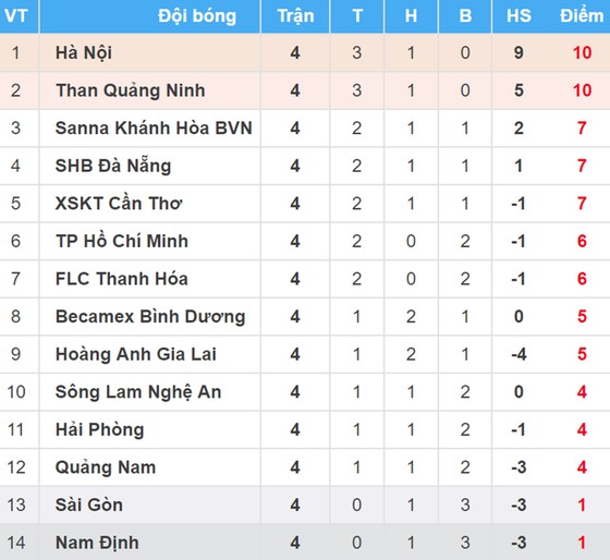 Bảng xếp hạng vòng 4 - Nuti Café V.League 2018 (ngày 5-4): Hà Nội chiếm ngôi đầu ảnh 1