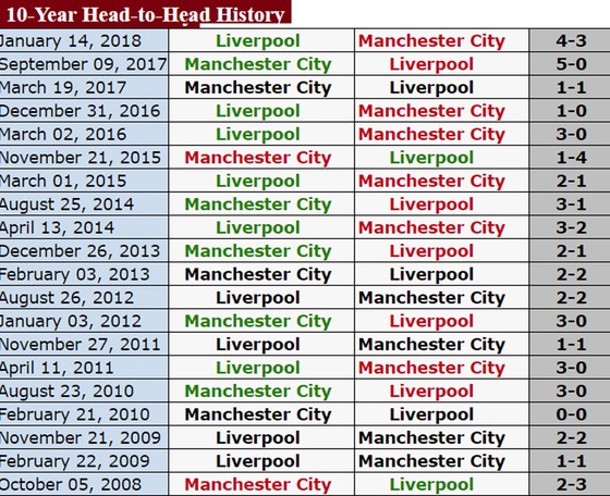 Manchester City, AS Roma khó lòng lật ngược tình thế ảnh 1