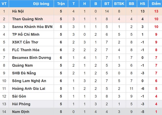 Bảng xếp hạng vòng 6 Nuti Café V.League 2018 (ngày 20-4) ảnh 1