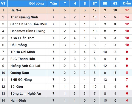 Bảng xếp hạng vòng 7-Nuti Cafe V.League 2018: CLB Hà Nội vững ngôi đầu ảnh 1