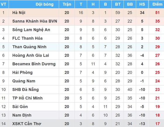 Lịch vòng 21 - Nuti Cafe V.League 2018: TPHCM và XSKT Cần Thơ gặp khó trên sân khách ảnh 2