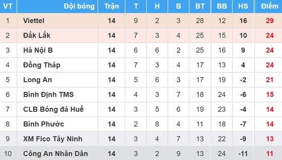 Bảng xếp hạng vòng 10 Giải bóng đá Hạng nhất Quốc gia - An Cường 2018 ảnh 1