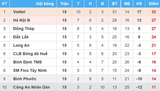 Bảng xếp hạng vòng 15-Giải bóng đá Hạng nhất Quốc gia - An Cường 2018 ảnh 1
