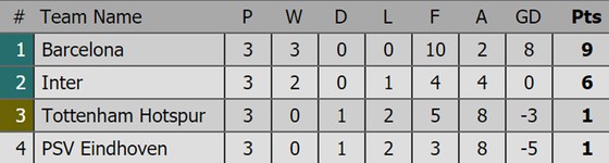 Bảng xếp hạng sau lượt thi đấu thứ 3 Champions League 2018-2019 ảnh 2