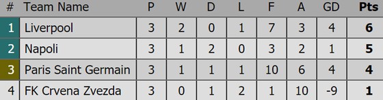 Bảng xếp hạng sau lượt thi đấu thứ 3 Champions League 2018-2019 ảnh 3