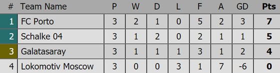 Bảng xếp hạng sau lượt thi đấu thứ 3 Champions League 2018-2019 ảnh 4