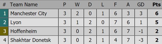 Bảng xếp hạng sau lượt thi đấu thứ 3 Champions League 2018-2019 ảnh 6