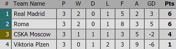 Bảng xếp hạng sau lượt thi đấu thứ 3 Champions League 2018-2019 ảnh 7