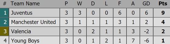 Bảng xếp hạng sau lượt thi đấu thứ 3 Champions League 2018-2019 ảnh 8