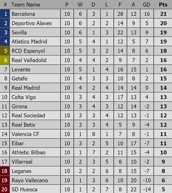 Kết quả và BXH các giải bóng đá hàng đầu: Barcelona vững ngôi đầu ảnh 1